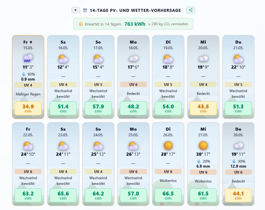 14-Tage PV- und Wetter-Vorhersage