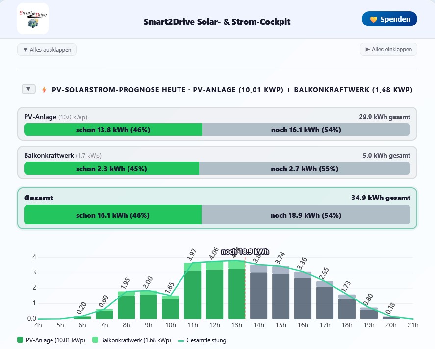 Smart2Drive PV-Solarstrom-Prognose heute